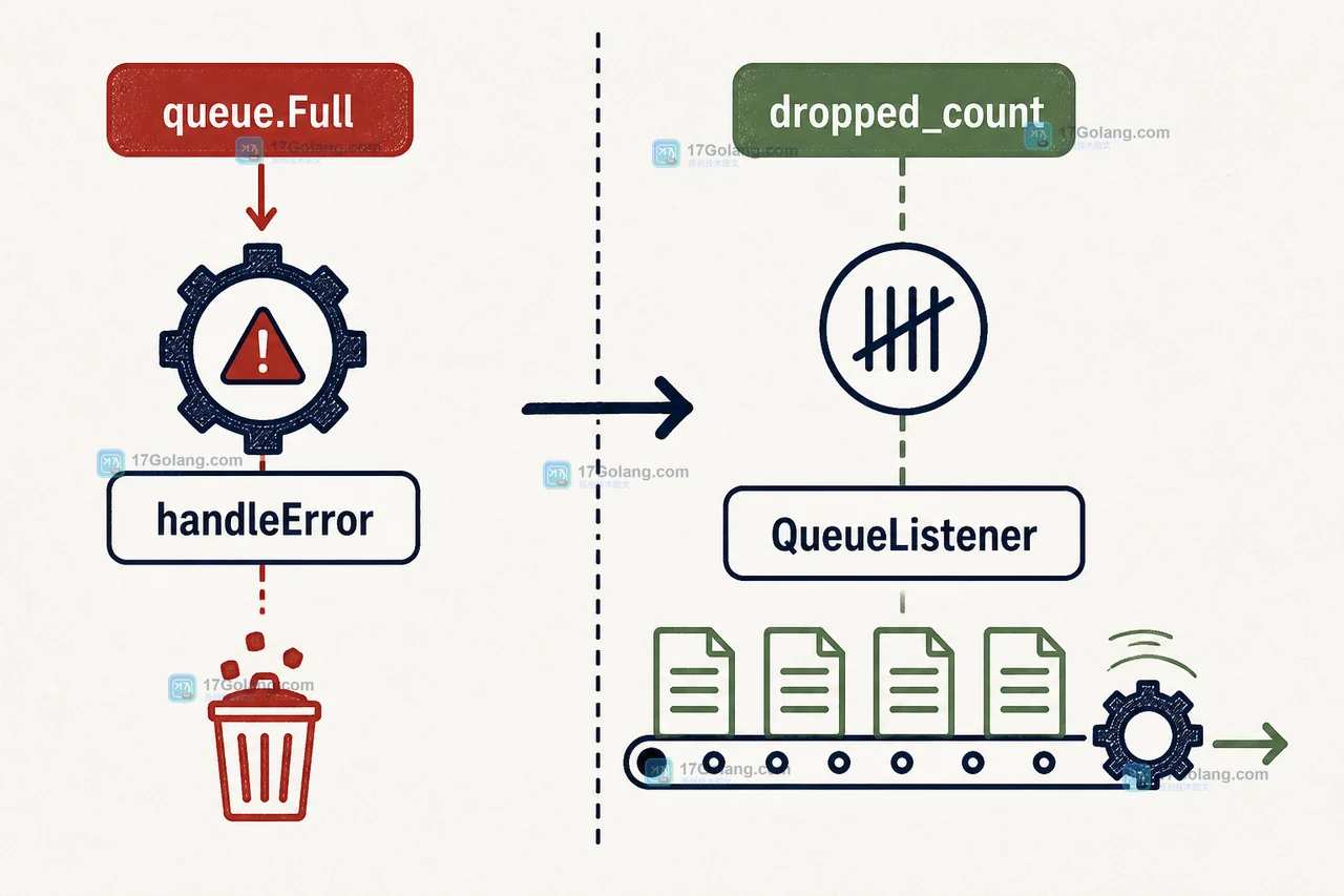Python queue.Full 进入 handleError 后统计 dropped_count，并由 QueueListener 继续消费的降级路径