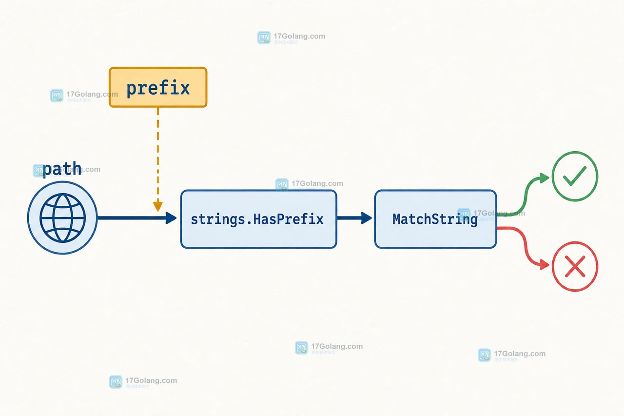 Go 请求路径 path 先经过 strings.HasPrefix 前缀过滤，再进入 MatchString 正则匹配