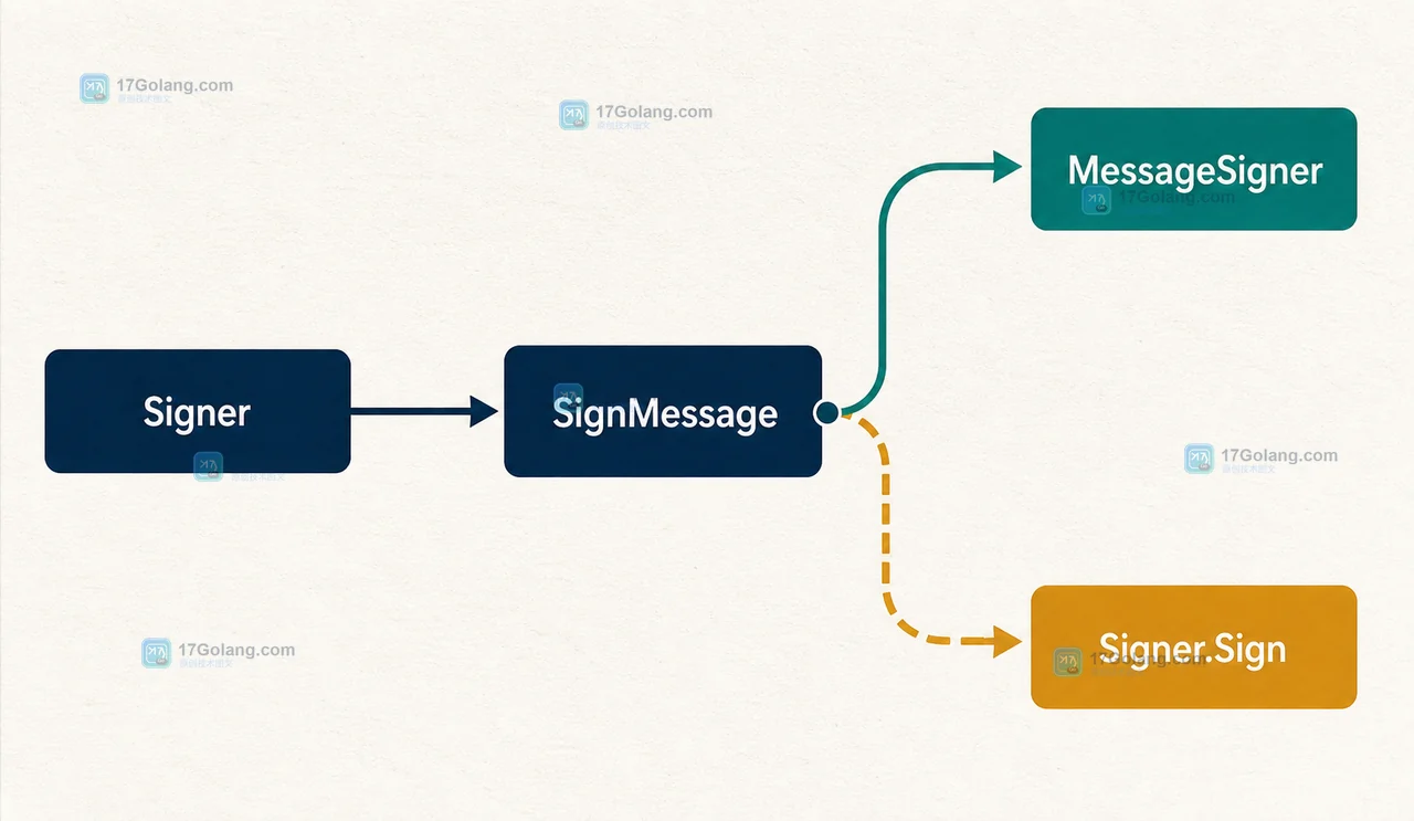 Go crypto.SignMessage 如何兼容自带哈希与外部哈希：Signer 升级和回退边界