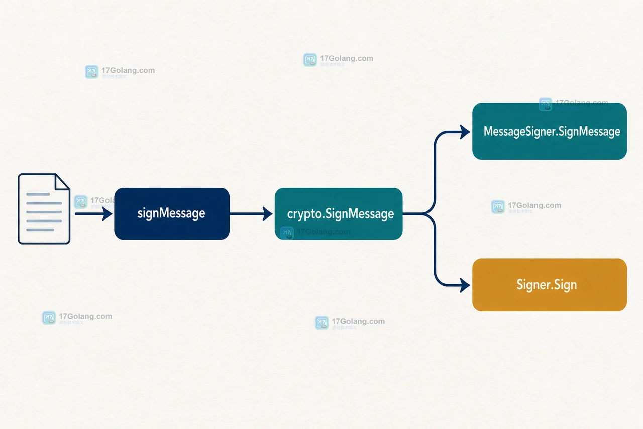 Go signMessage 封装将原始消息交给 crypto.SignMessage 并保留旧 Signer.Sign 回退