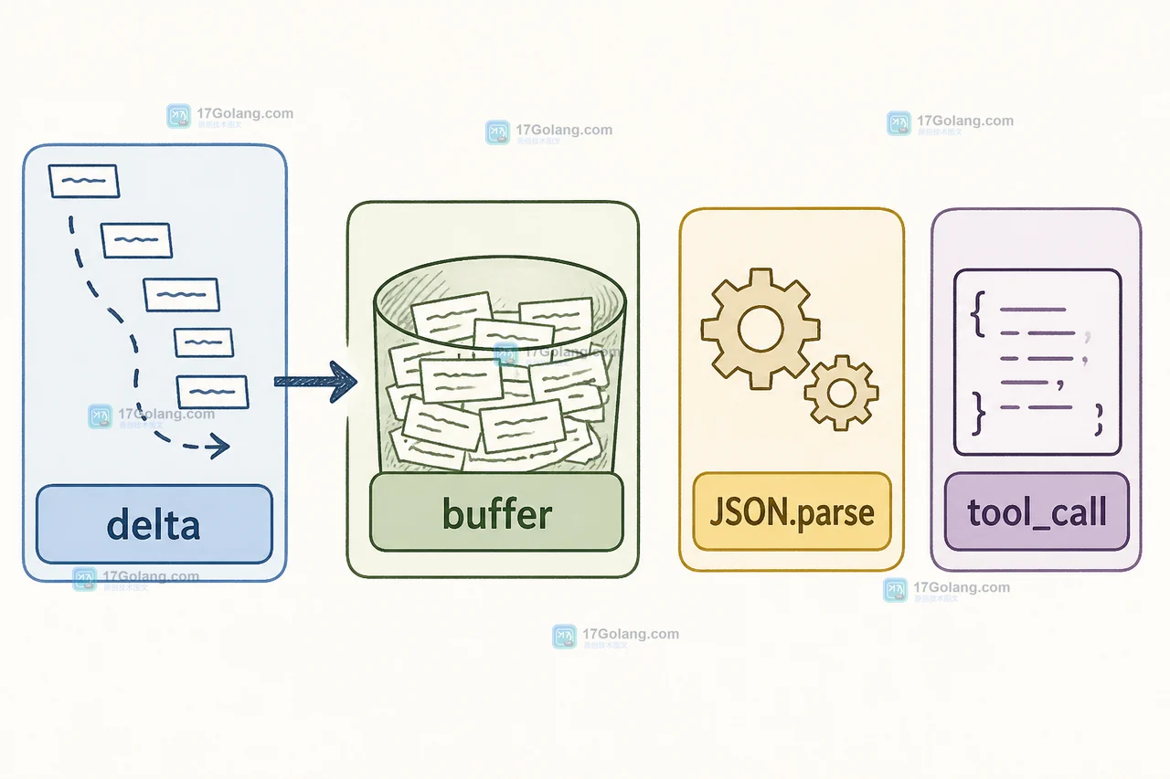 AI 流式响应如何安全拼接工具参数：增量 JSON、半包与状态恢复