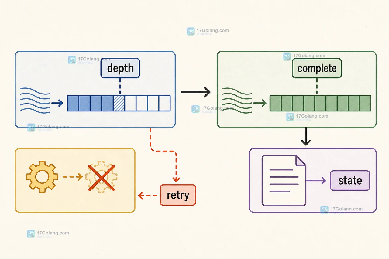 半包状态从 receiving 经过 depth 检查到 complete 或 retry 的状态转换示意图