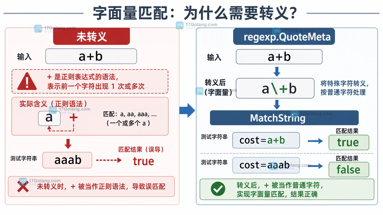 Go regexp.QuoteMeta 怎么保护用户输入：正则字面量、拼接边界与匹配验证
