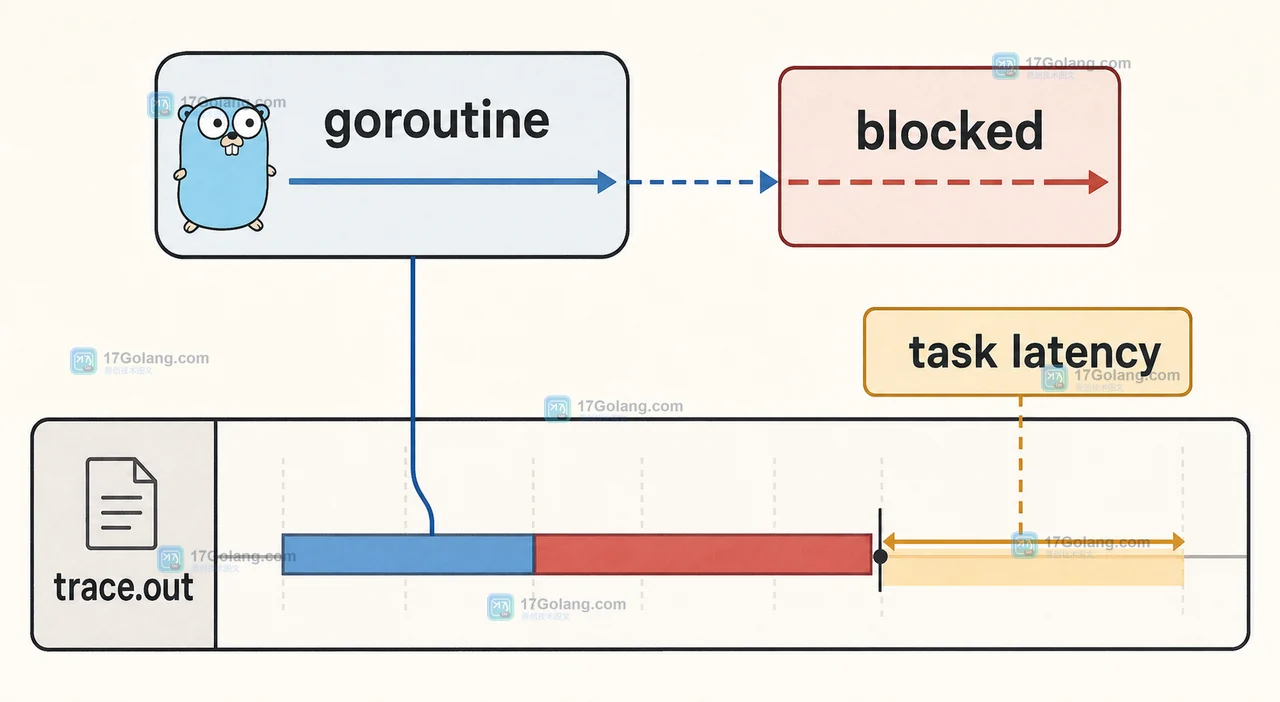 Go runtime/trace 如何定位 goroutine 阻塞：trace.NewTask、Logf 与时间线筛选