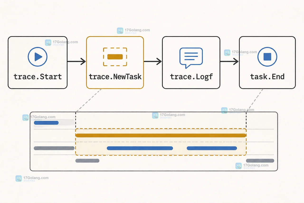trace.Start 到 trace.NewTask、trace.Logf、task.End 的 Go 任务调用链示意图