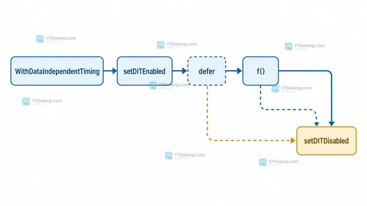 Go crypto/subtle.WithDataIndependentTiming 适合包住哪些代码：时序独立与调用边界