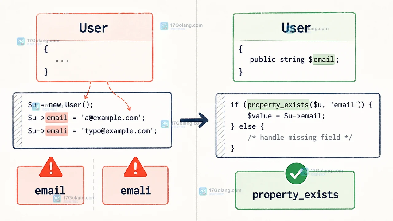 PHP 8.4 #[\AllowDynamicProperties] 迁移怎么做：遗留对象告警、属性声明与回归检查