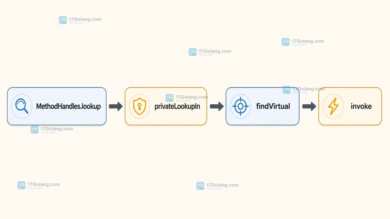Java MethodHandles.Lookup 如何控制私有成员访问：privateLookupIn、调用点与模块边界
