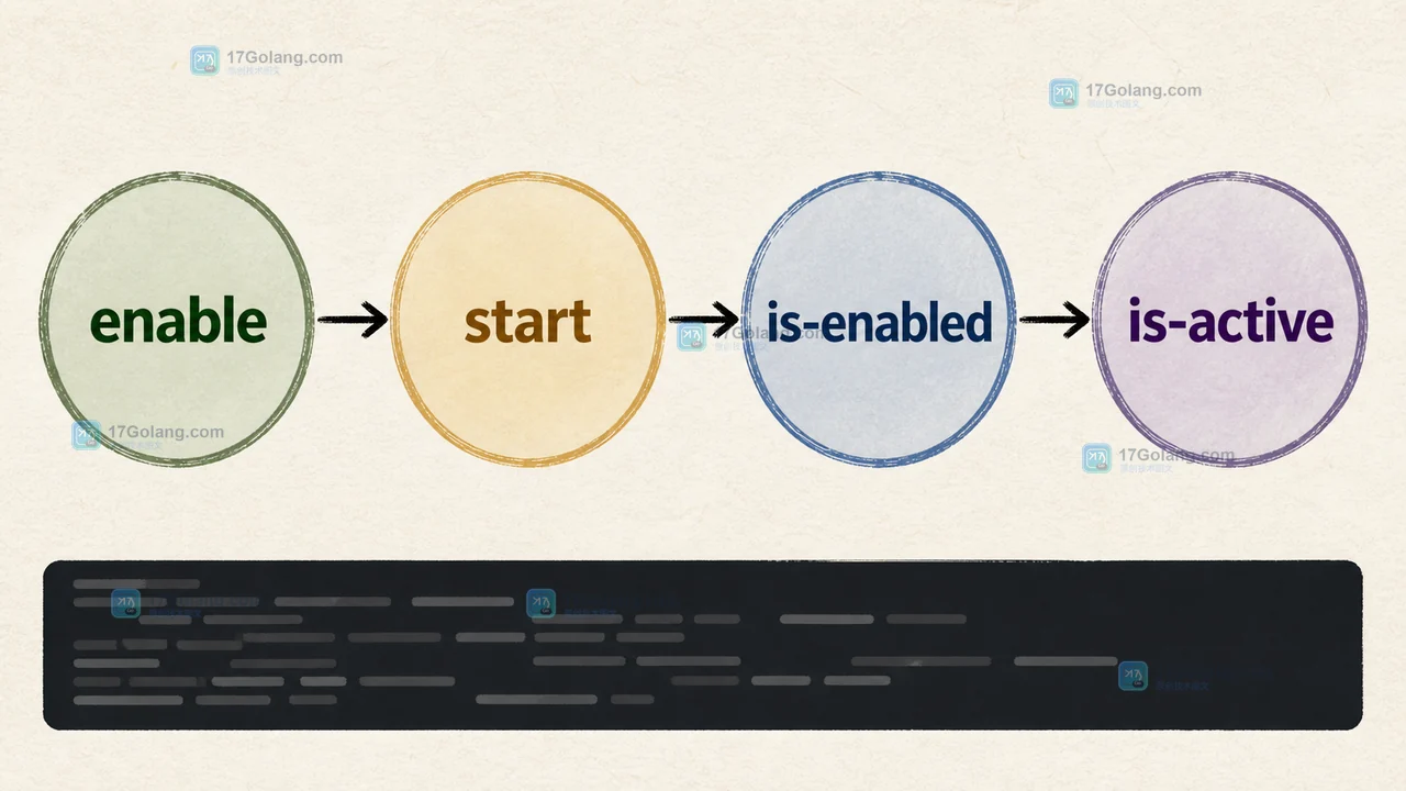 Linux 服务为什么重启后配置失效：daemon-reload、enable 与启动状态的排查顺序
