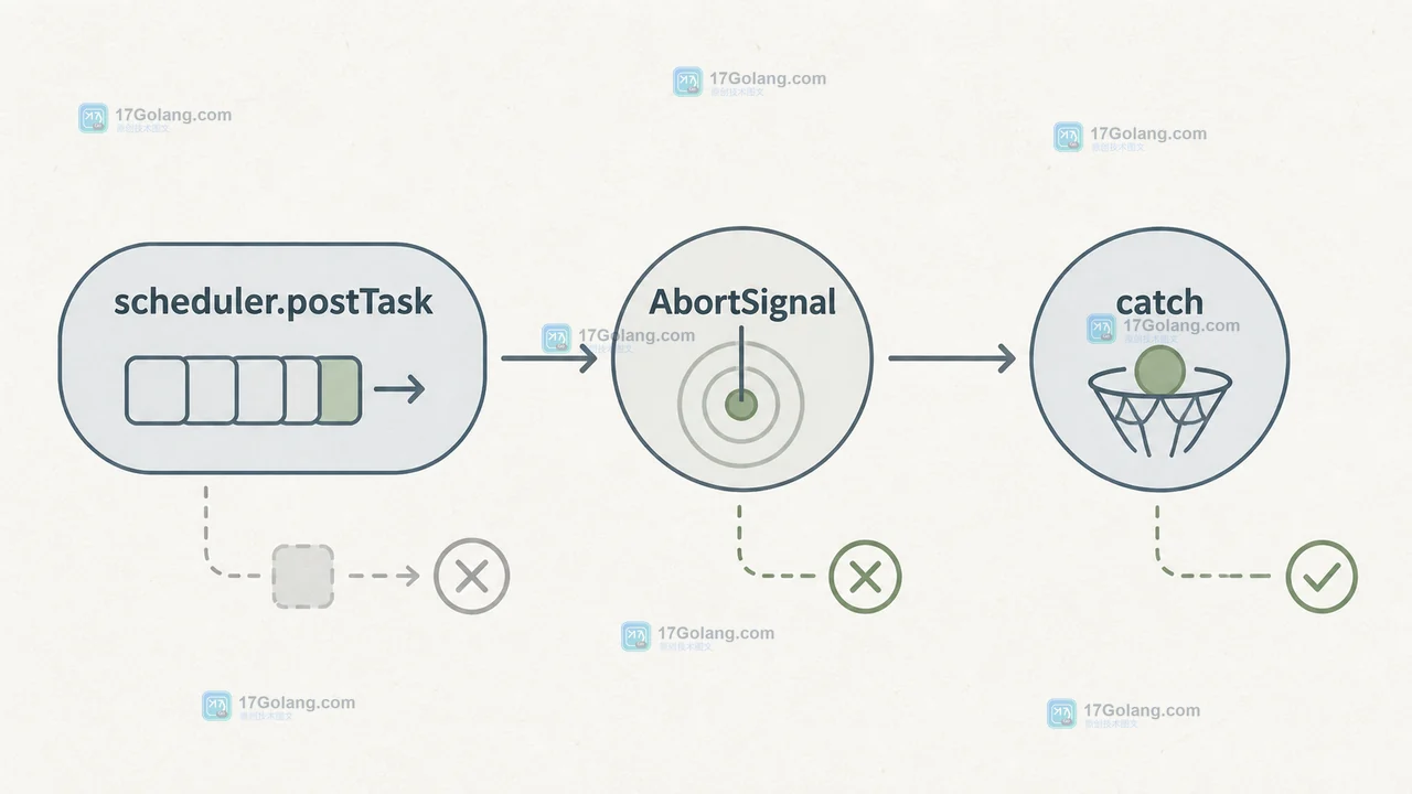 浏览器 scheduler.postTask 怎么用：任务优先级、AbortSignal 取消与长任务让路