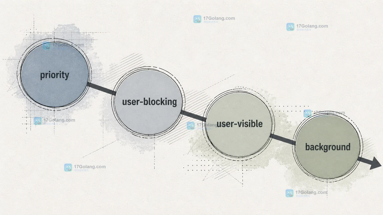 scheduler.postTask 的 priority 从 user-blocking、user-visible 到 background 的调度路径