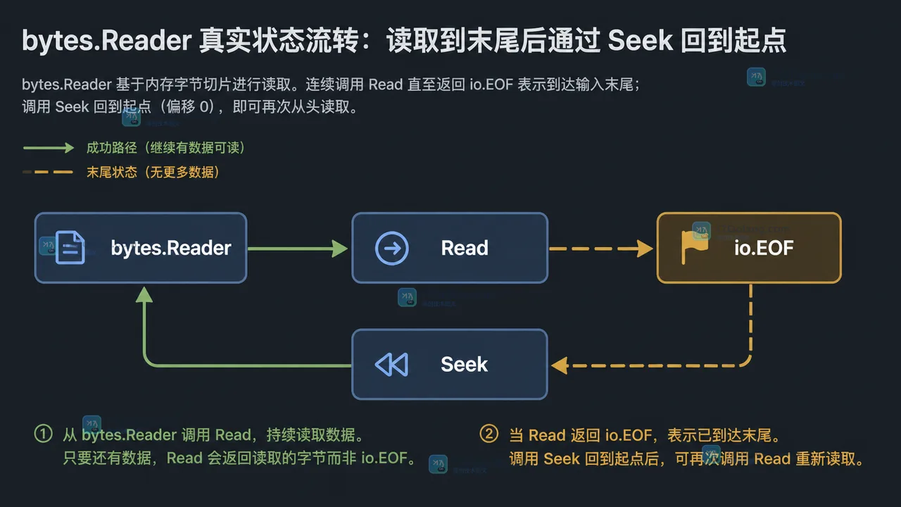 Go bytes.Reader 读取后如何复位：Seek、Reset 与并发复用边界