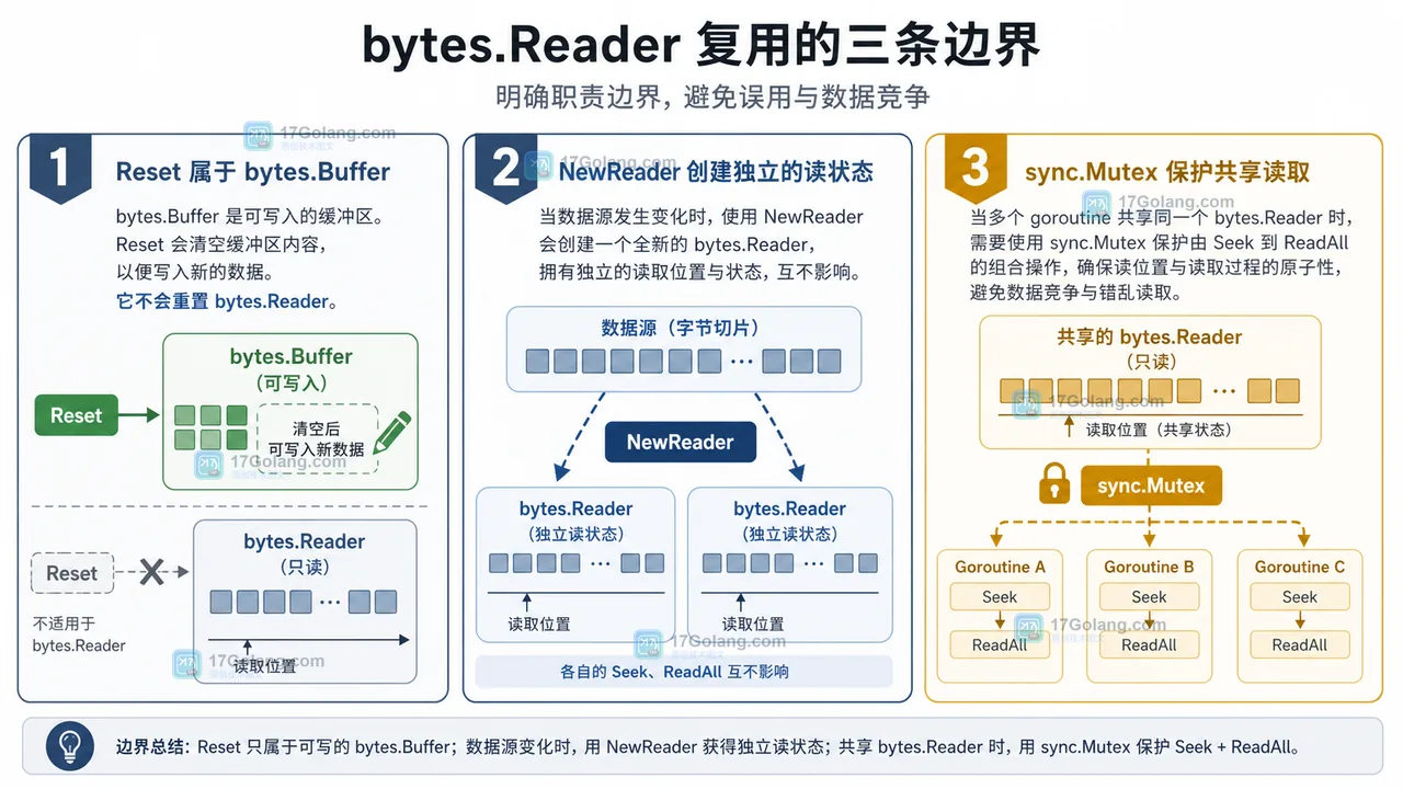 bytes.Reader 的 Seek 复用、NewReader 换数据与 sync.Mutex 并发边界对照