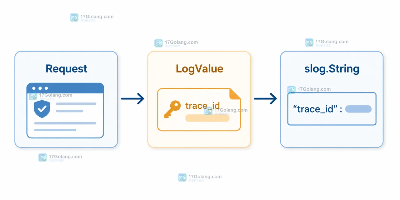 Go slog.LogValuer 如何延迟构造日志字段：敏感数据脱敏与重复求值边界