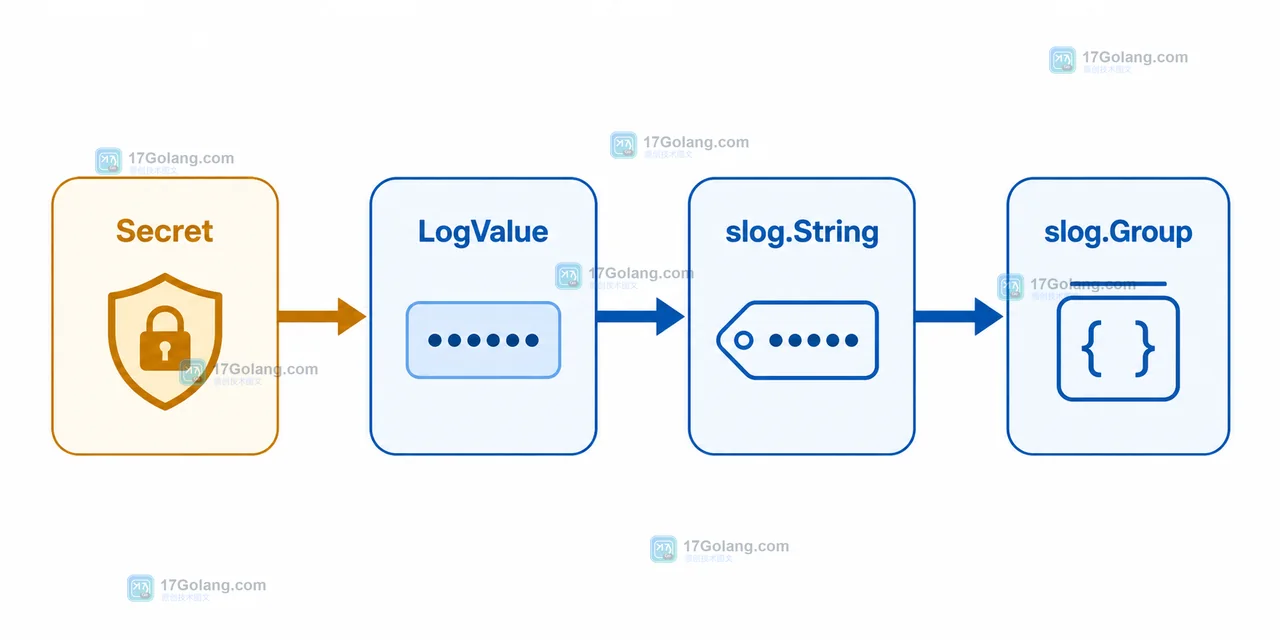 Go Secret 通过 LogValue 脱敏:slog.String 生成遮罩字段并由 slog.Group 组织日志