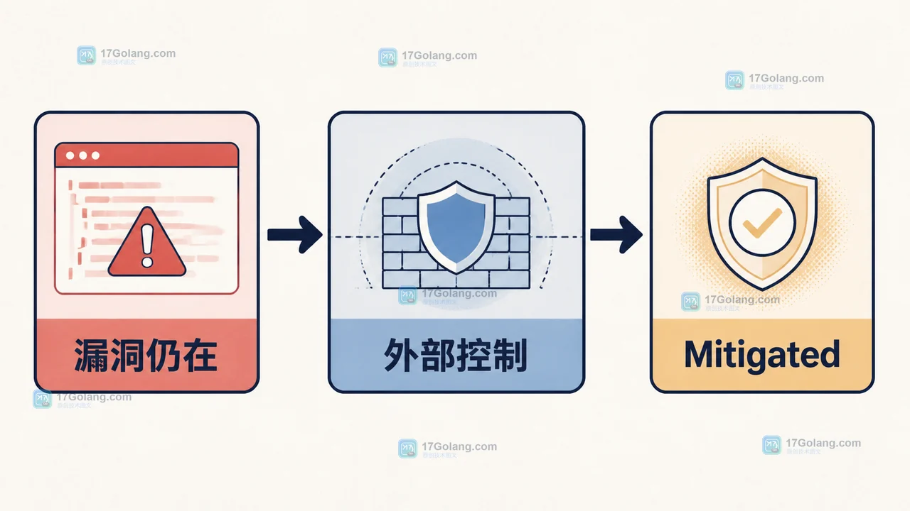 GitHub Copilot 代码扫描新增 Mitigated 关闭理由：漏洞仍在时如何记录外部控制措施