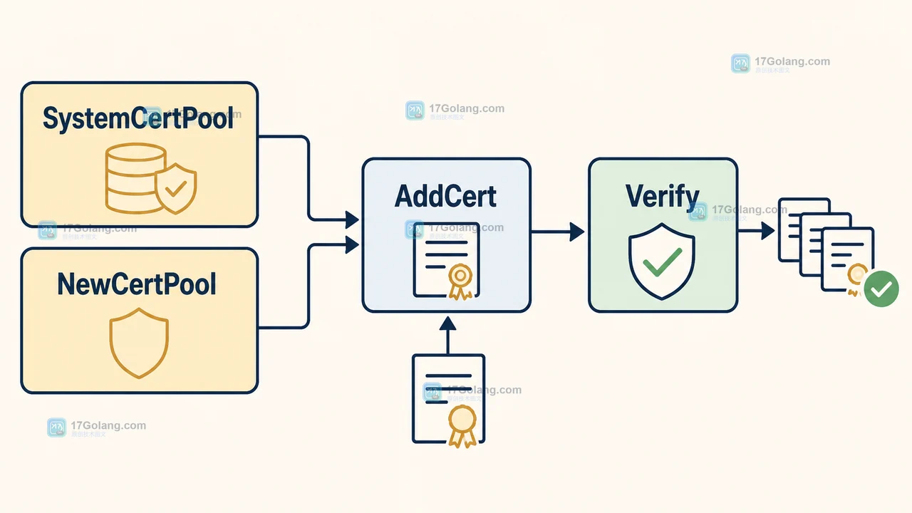 Go crypto/x509 CertPool AddCert 怎么验证证书链：根证书池与握手失败定位