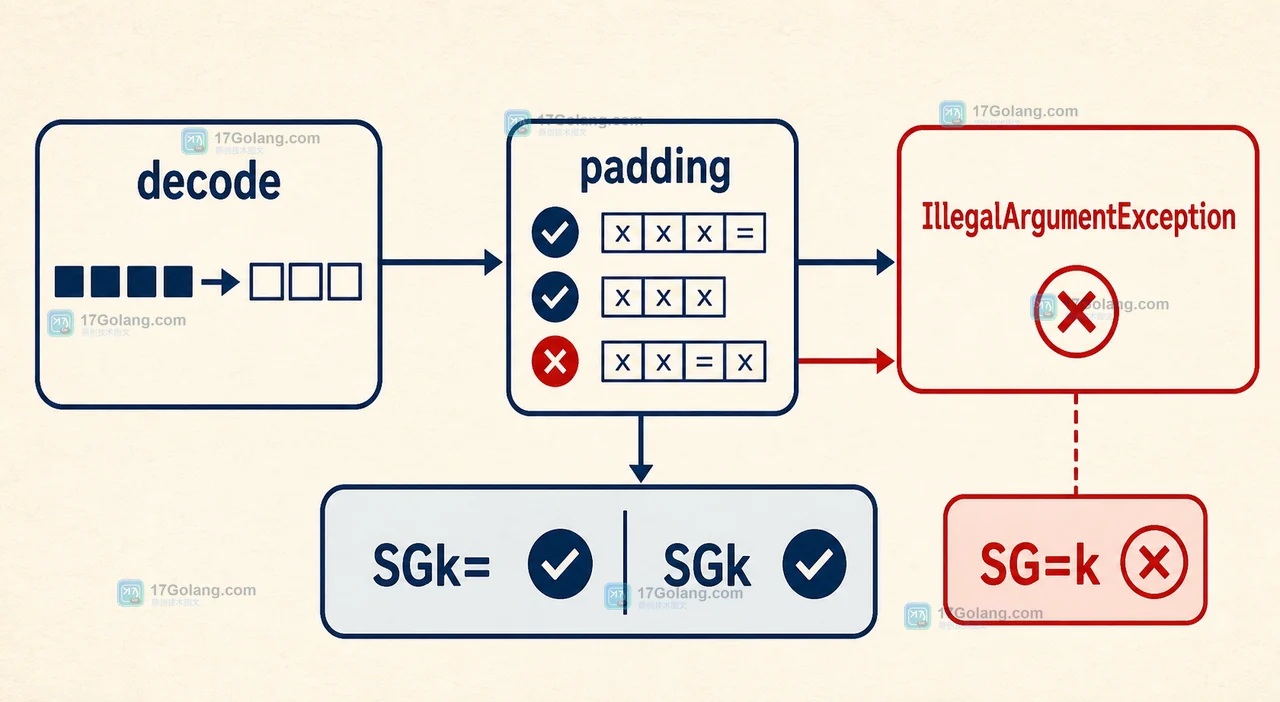 Java Base64.Decoder 中 decode、padding 与 IllegalArgumentException 的尾部判断关系