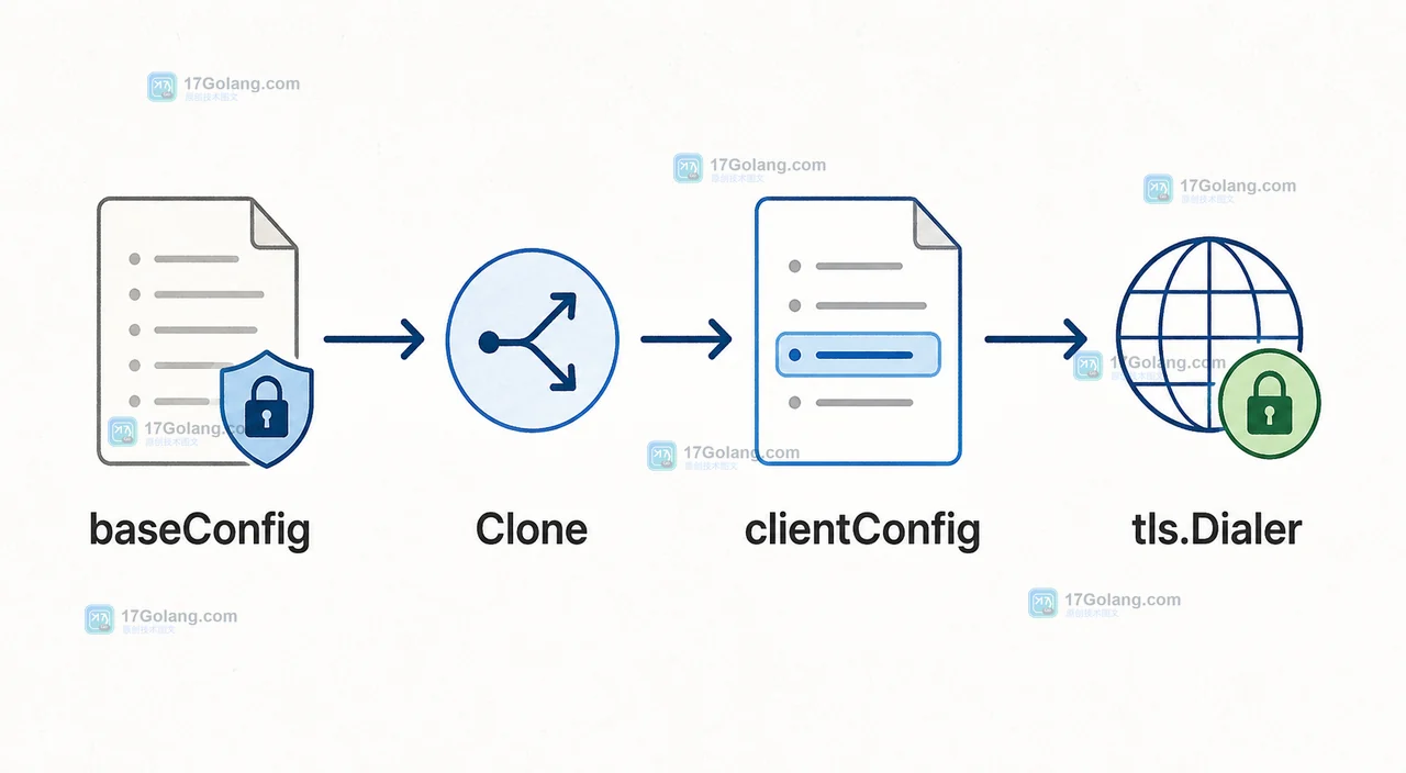 Go tls.Config.Clone 复制配置后哪些字段仍需独立管理：并发复用与证书轮换边界