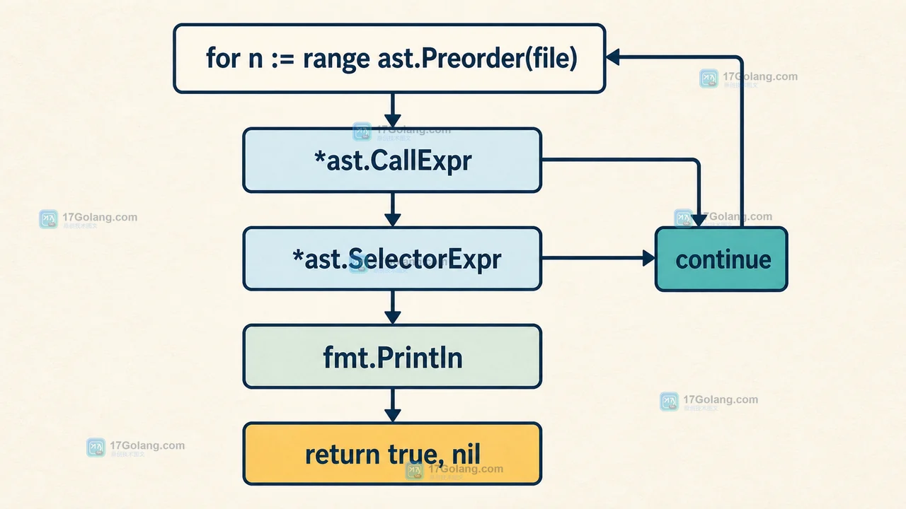 Go ast.Preorder 控制流:CallExpr 类型判断、SelectorExpr 名称核对,命中 fmt.Println 后返回