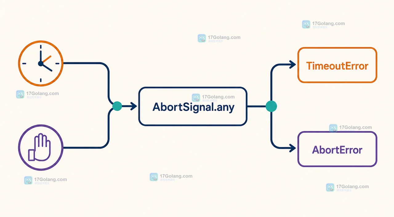 前端 AbortSignal.timeout 如何避免请求悬挂：超时信号与 fetch 清理边界