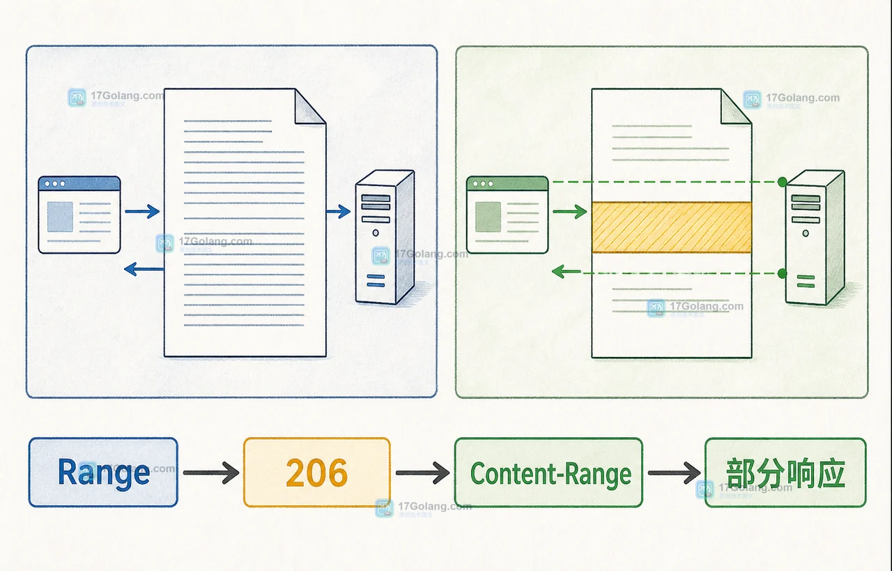 Go net/http ServeContent 如何处理 Range 请求：部分响应、缓存头与文件偏移