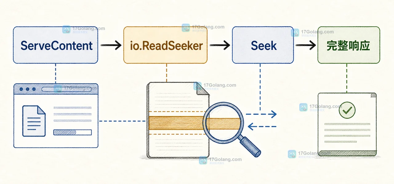 ServeContent 通过 io.ReadSeeker 定位文件并进入 Range 响应路径的调用链