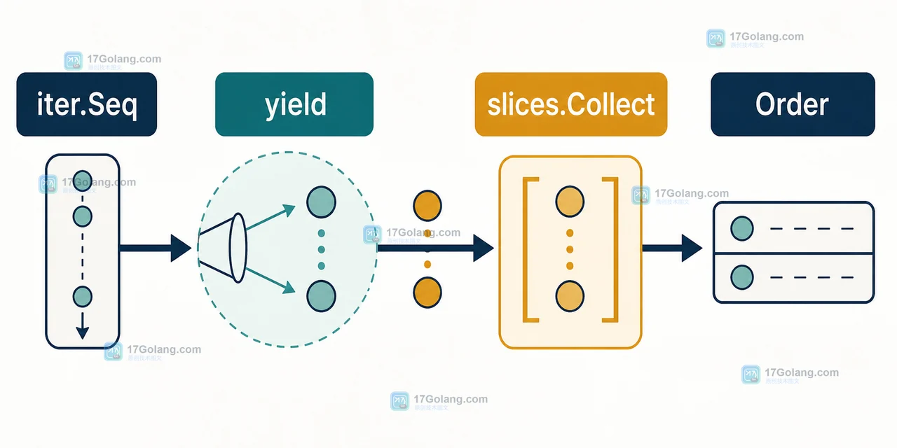 Go slices.Collect 如何接住 iter.Seq：惰性遍历、提前退出与内存占用判断