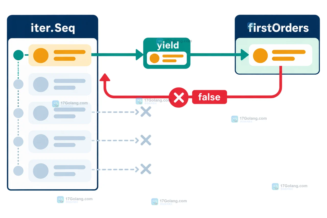 Go iter.Seq 的 yield 返回 false 后沿生产者调用链提前停止，不再执行剩余元素