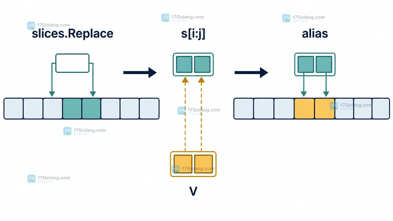 slices.Replace 通过 s[i:j] 接收 v 并把结果写回共享底层数组的数据路径示意图
