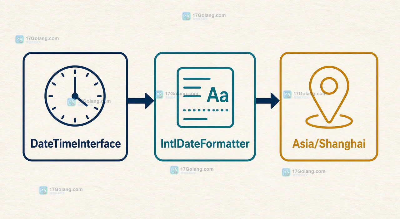 PHP IntlDateFormatter 如何避免时区漂移：locale、timezone 与格式化结果核对