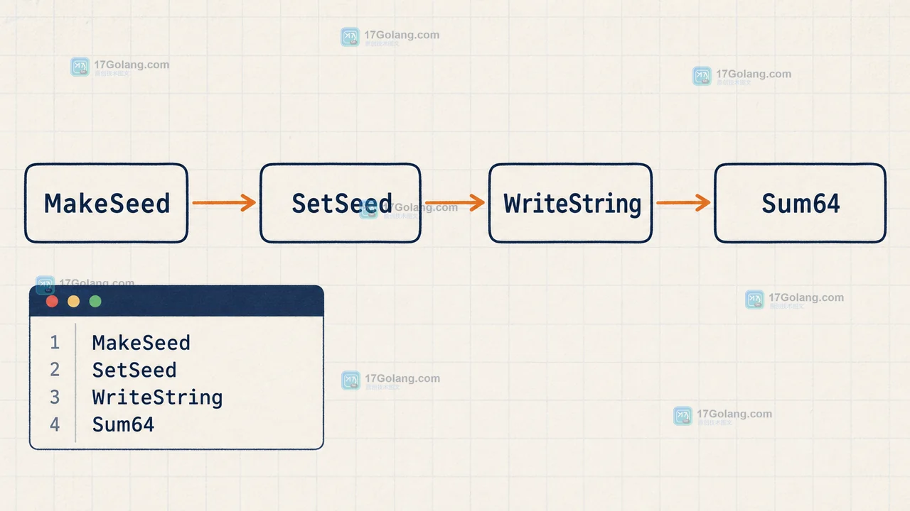 Go maphash 的 MakeSeed、SetSeed、WriteString 与 Sum64 调用链