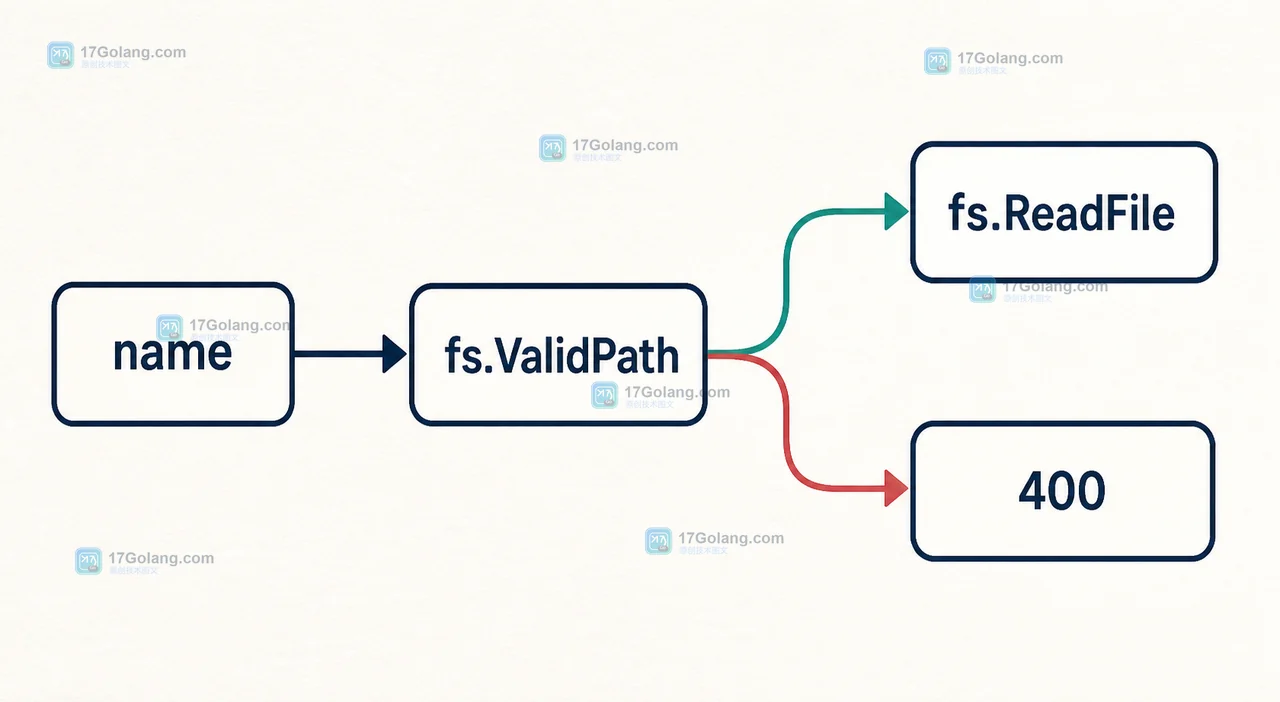 Go embed.FS 如何让模板与静态资源随二进制发布：fs.ValidPath 与运行时读取