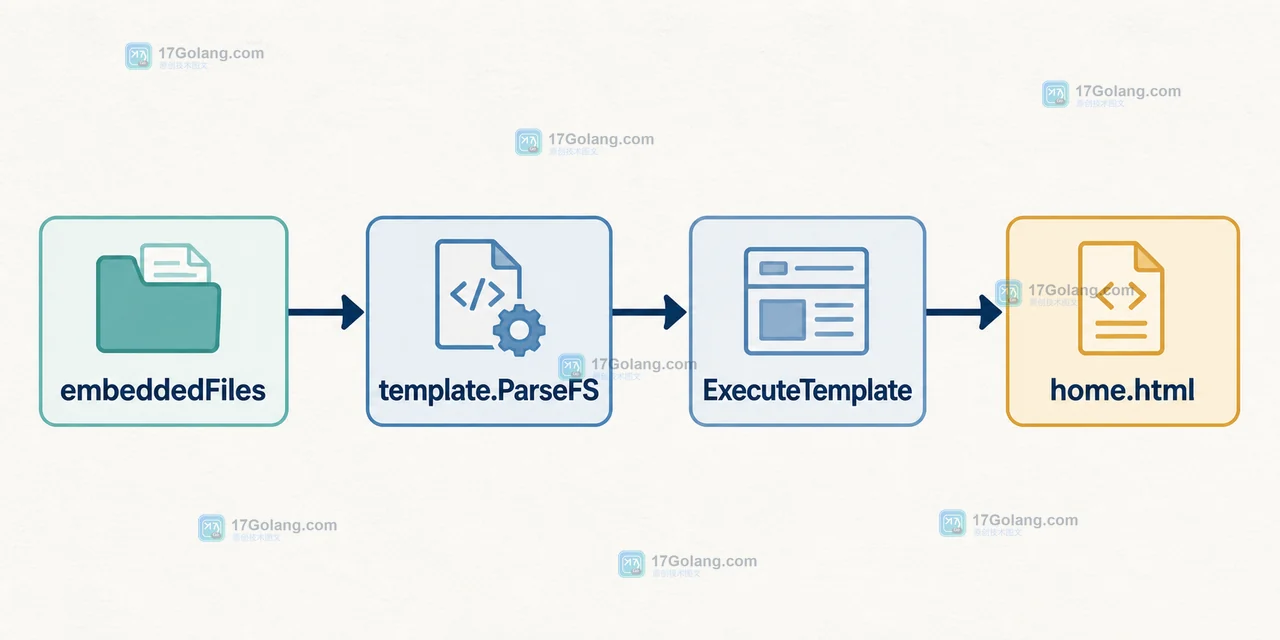 Go embed.FS 到 template.ParseFS 再到 home.html 渲染的模板调用链逻辑图