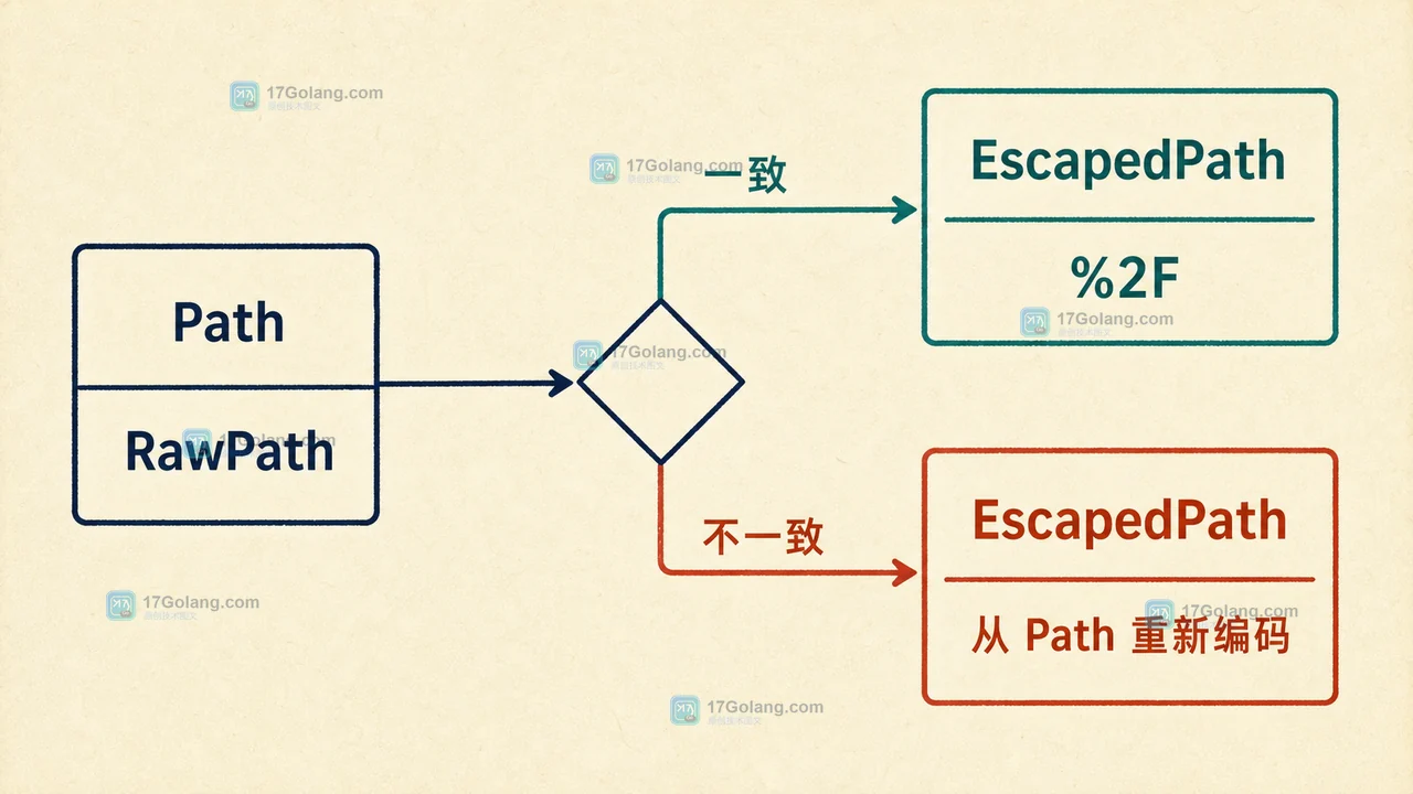 Go net/url.URL.EscapedPath 怎么保留原始路径：Path 与 RawPath 的取舍