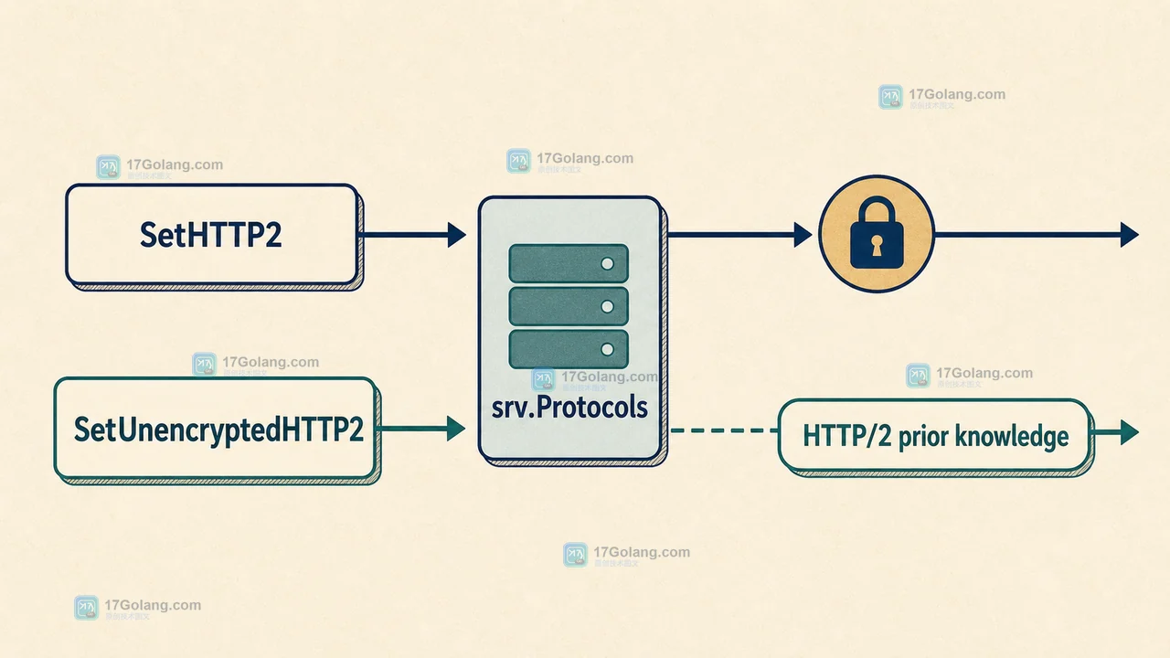 Go net/http Server.Protocols 如何按服务启用 HTTP/1 与 HTTP/2：协议集与回归检查