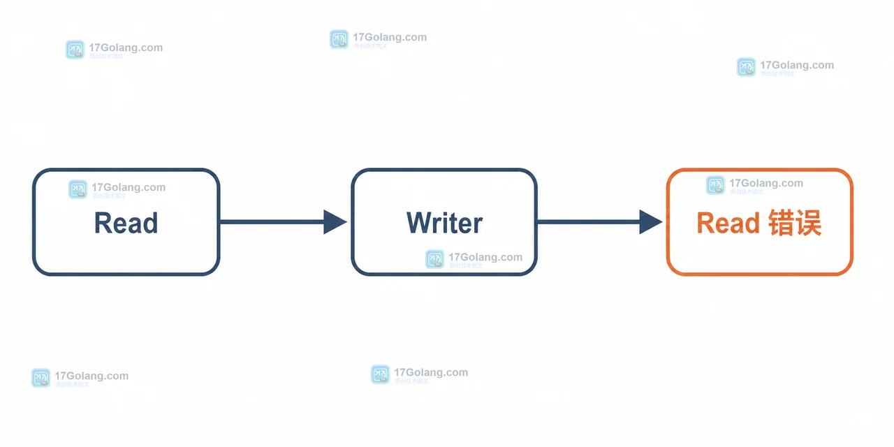 Go io.TeeReader 如何记录请求体又不改写读取链：调试与流式处理边界