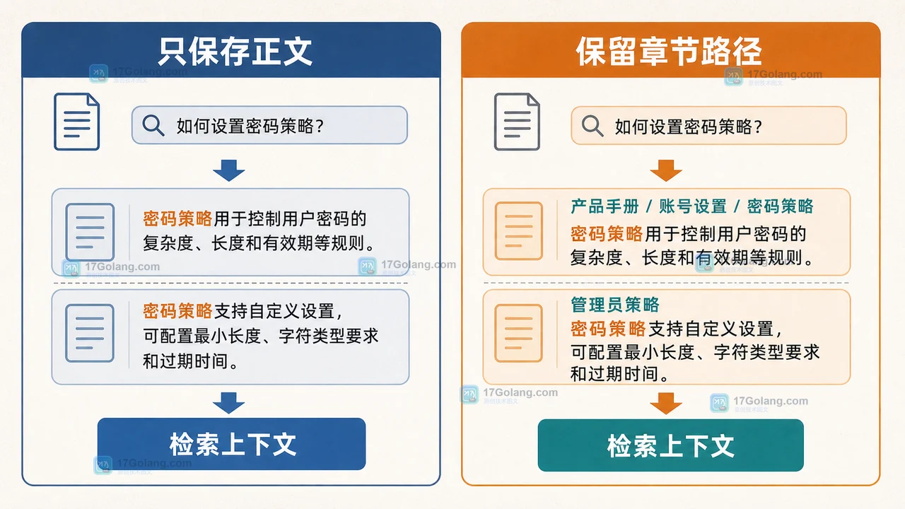 RAG 文档切片如何保留标题层级：从章节路径到检索上下文