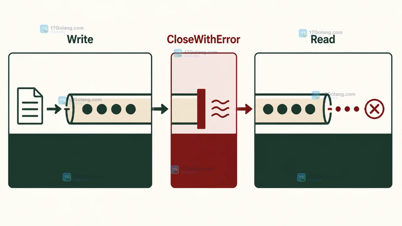 Go io.Pipe.CloseWithError 如何把写端失败传给读端：EOF、错误值与关闭顺序