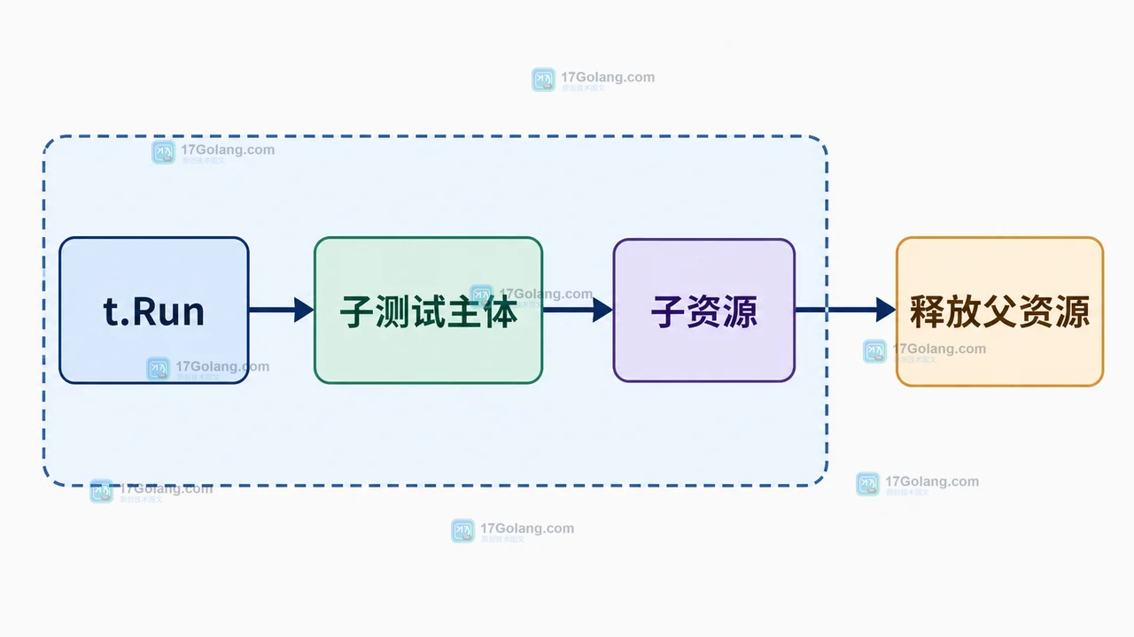Go testing.T.Cleanup 注册顺序怎么执行：嵌套测试、资源释放与失败场景