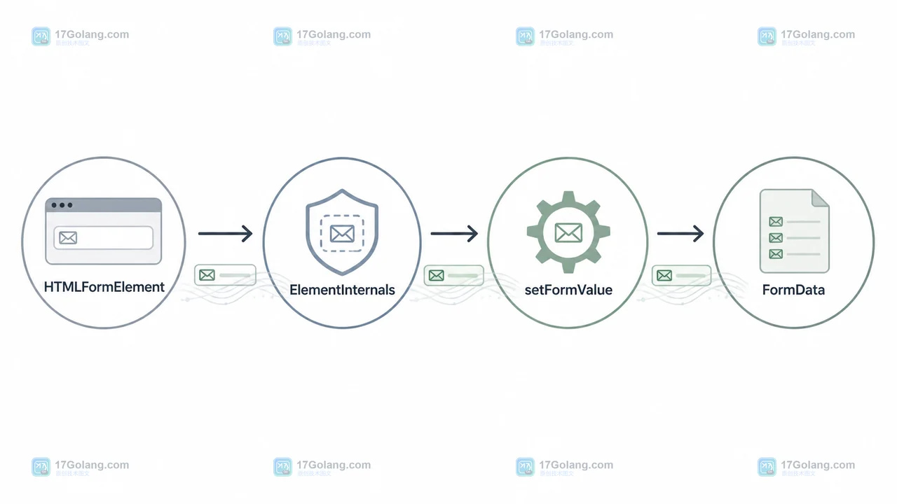 Web Components 表单组件怎么接入原生校验：ElementInternals 与错误状态同步