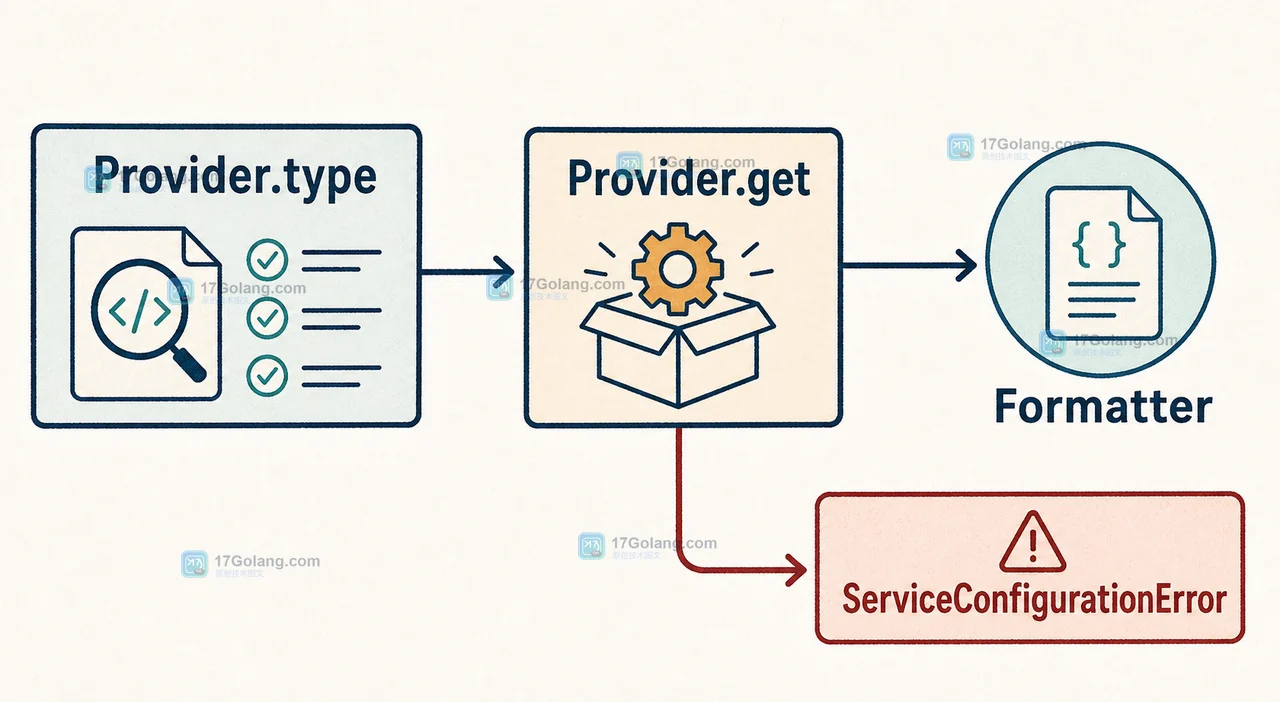 Java ServiceLoader 如何隔离实现发现：模块路径、迭代器与故障边界