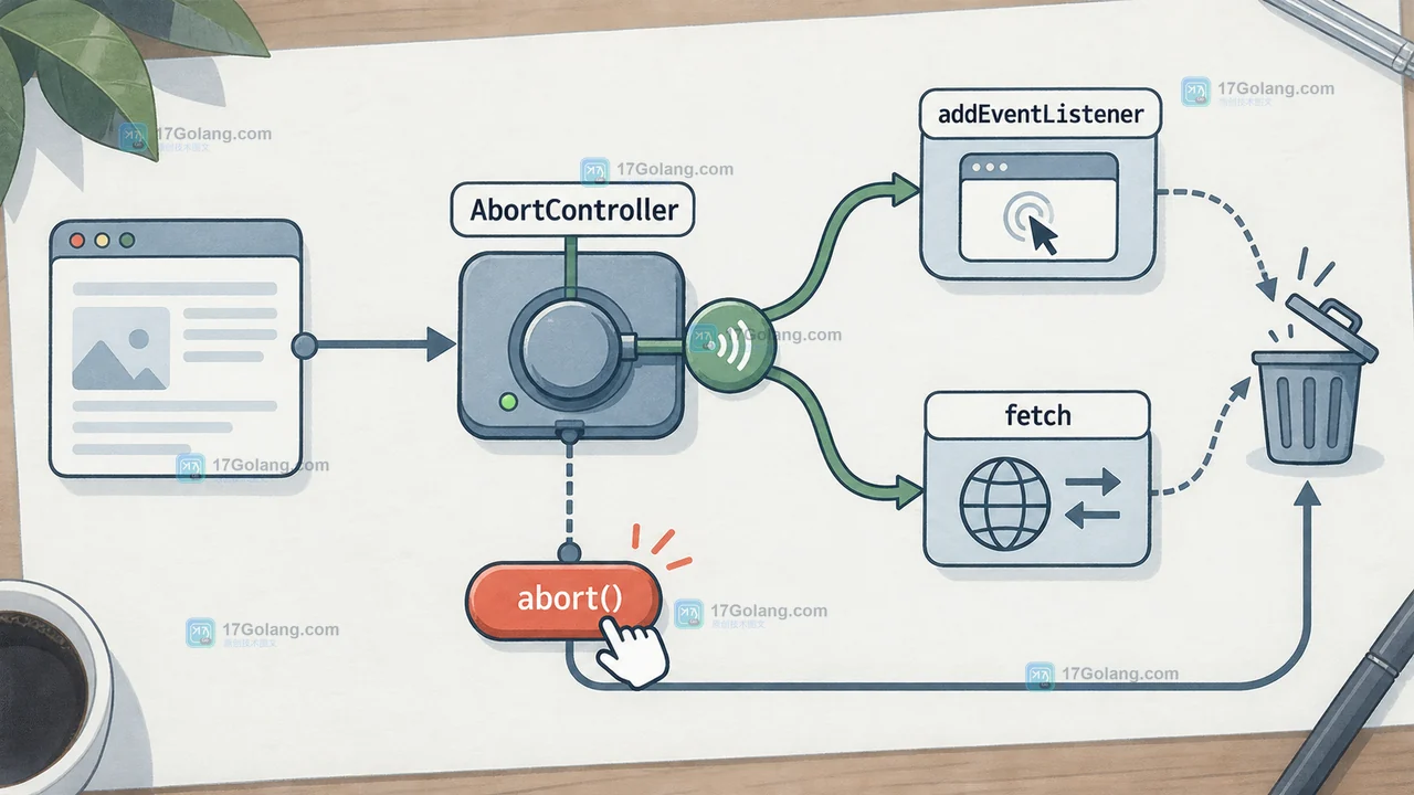 JavaScript Observable 提案之外的响应式清理：AbortSignal 与订阅生命周期