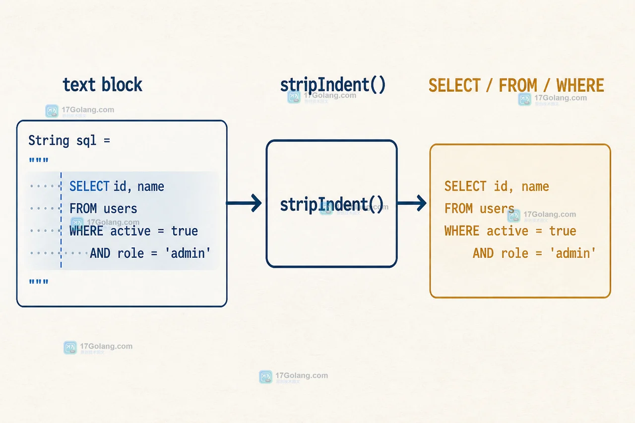 Java String.stripIndent 如何清理多行文本缩进：文本块与空白边界