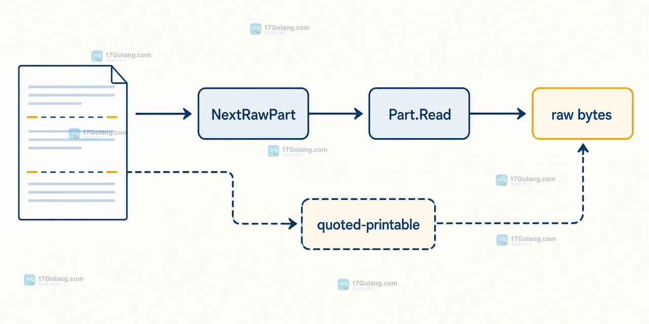 Go mime/multipart.Reader.NextRawPart 如何处理带前导换行的表单：Part 遍历与边界判断