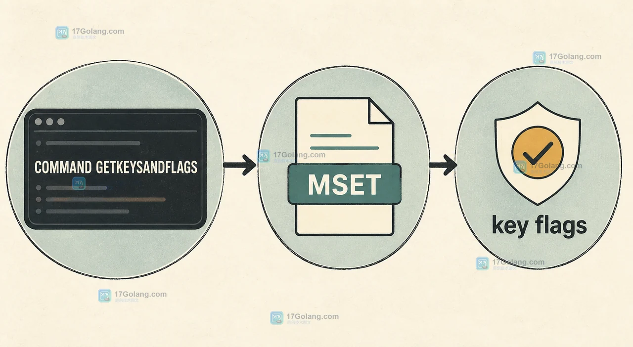 Redis COMMAND GETKEYSANDFLAGS 怎么检查命令键位：集群路由与访问属性预检