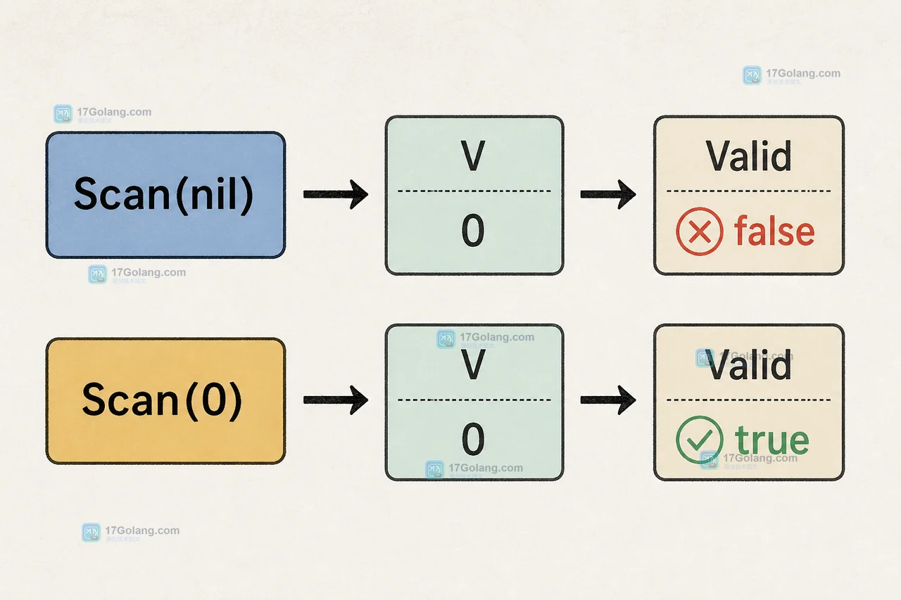 Go database/sql.Null[T] 如何区分数据库 NULL 与类型零值：Valid 字段和 Scan 边界