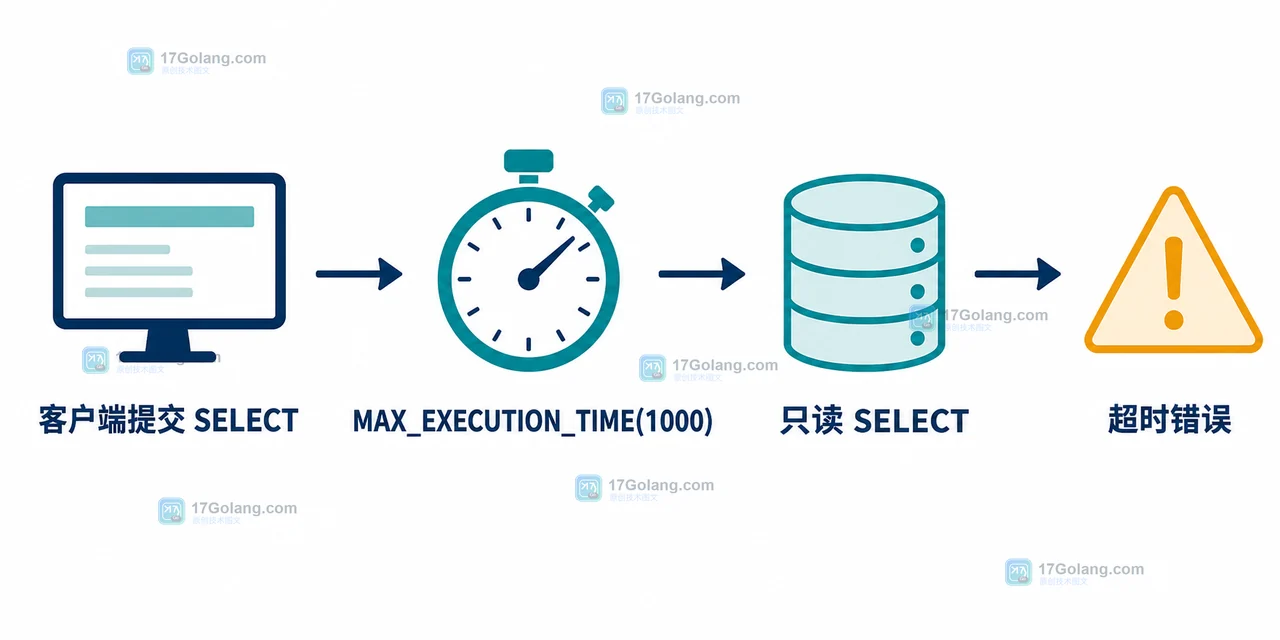 MySQL 8.4 单条查询超时怎么设置：语句级时间上限与中断验证