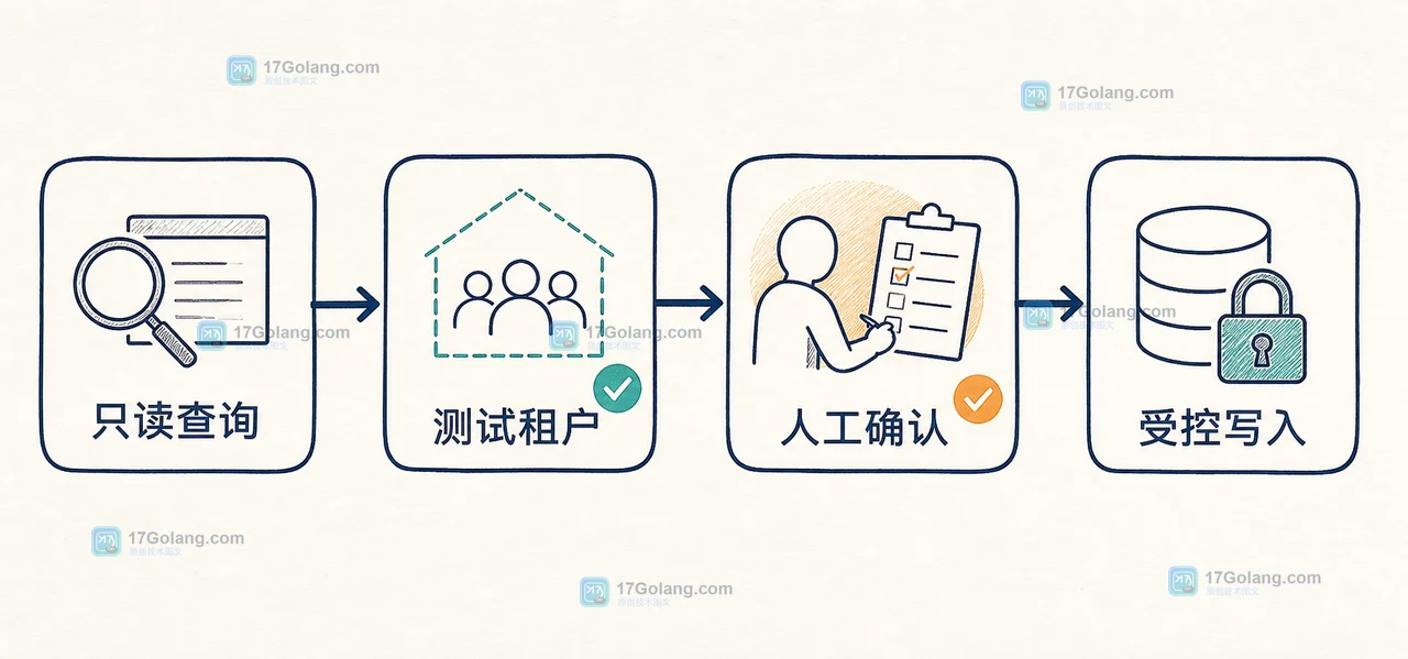 AI 应用接入远程 MCP 服务器前要检查什么：工具权限、来源与回滚边界