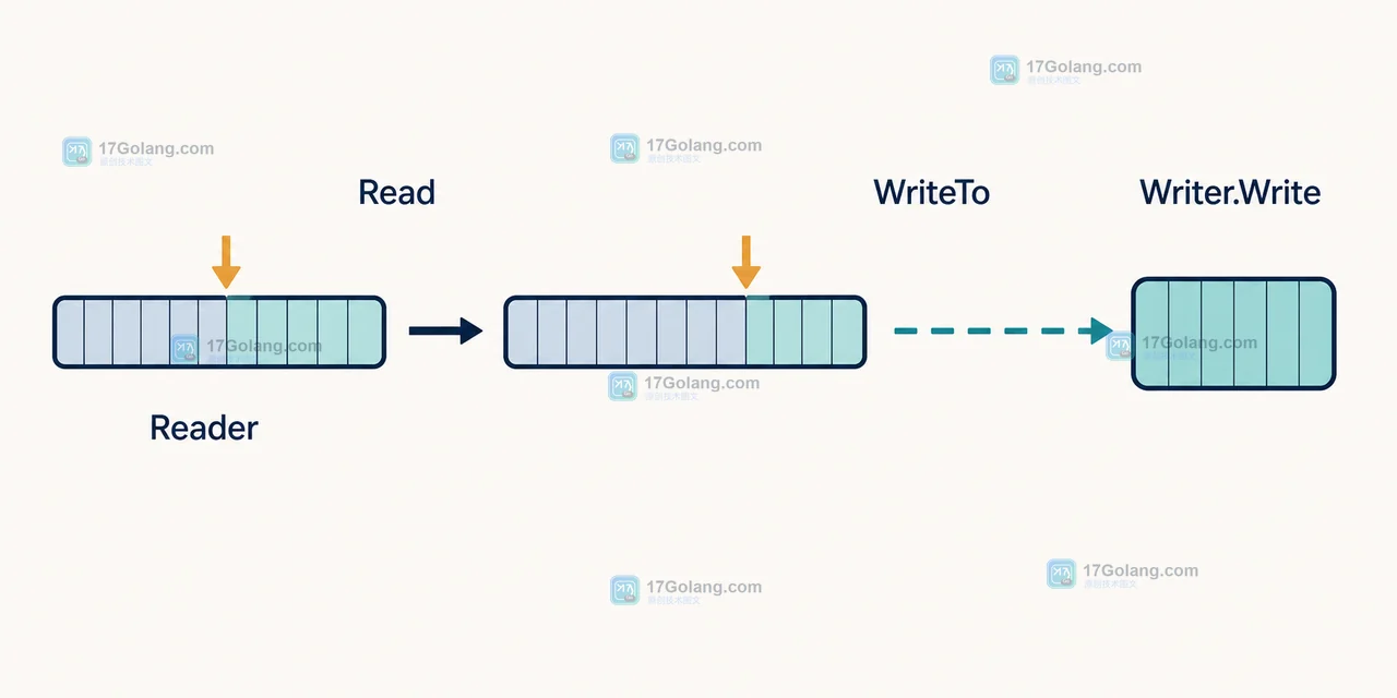 Go bytes.Reader.WriteTo 如何把内存数据流式写出：读取游标、短写与复用边界